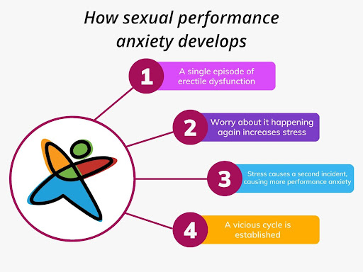 How sexual performance anxiety develops