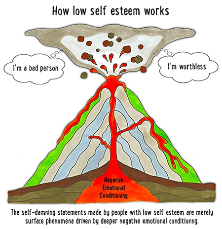 Although low self esteem manifests as words and behaviours, the real cause runs much deeper.